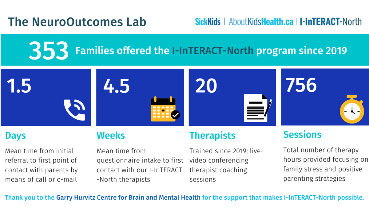 Blue and white graphic depicting important metrics for the I-InTERACT North program since its implementation in 2019. The graphic reads: 353 families offered the I-InTERACT North program since 2019; 1.5 days mean time from initial referral to first contact with families via call or e-mail; 4.5 weeks mean time from intake questionnaires to first contact with therapist; 20 therapists trained since 2019 providing live-video conferencing therapist coaching sessions; 756 total session hours provided focusing on family stress and positive parenting strategies.
