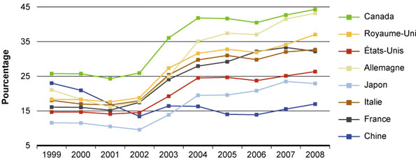 Figure 18 : Collaboration à l'étranger – pourcentage des articles publiés dans chaque pays dont au moins un coauteur provient d'un autre pays
