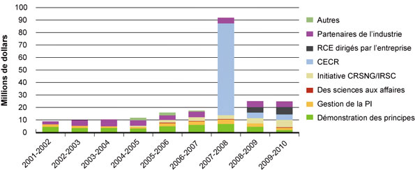 Figure 19 : Dépenses des IRSC consacrées à des programmes de commercialisation