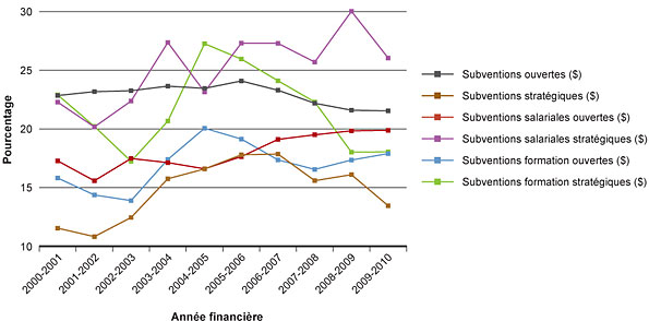 Figure 2 : Dépenses des IRSC pour les subventions, les bourses salariales et les bourses de formation liées aux mandats de l'INMD dans les concours ouverts et stratégiques, 2000-2001 à 2009-2010, en pourcentage