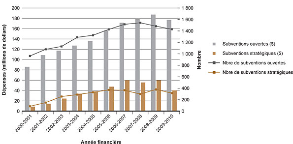 Figure 1 : Pourcentage des dépenses totales des IRSC liées au mandat de l'Institut de génétique pour les années financières 2000-2001 à 2009-2010