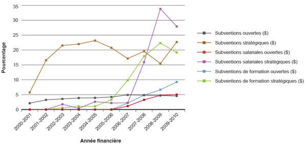 Figure 1 : Pourcentage des dépenses totales des IRSC liées au thème de recherche 4 depuis 2000 